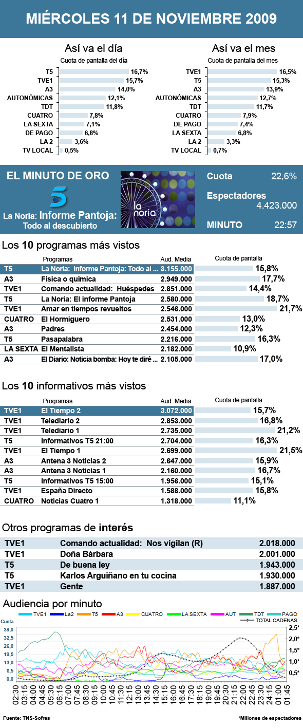 Audiencias miércoles 11 noviembre 2009