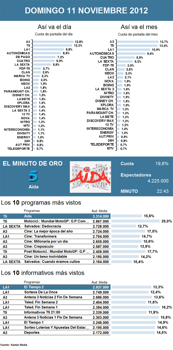 Audiencias domingo 11 noviembre 2012