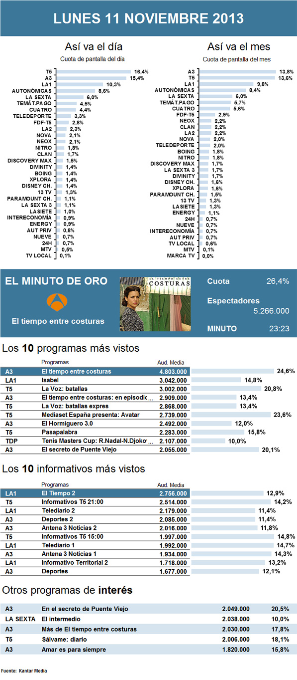 Audiencias lunes 11 noviembre 2013