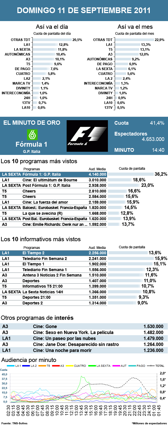 Audiencias domingo 11 septiembre 2011