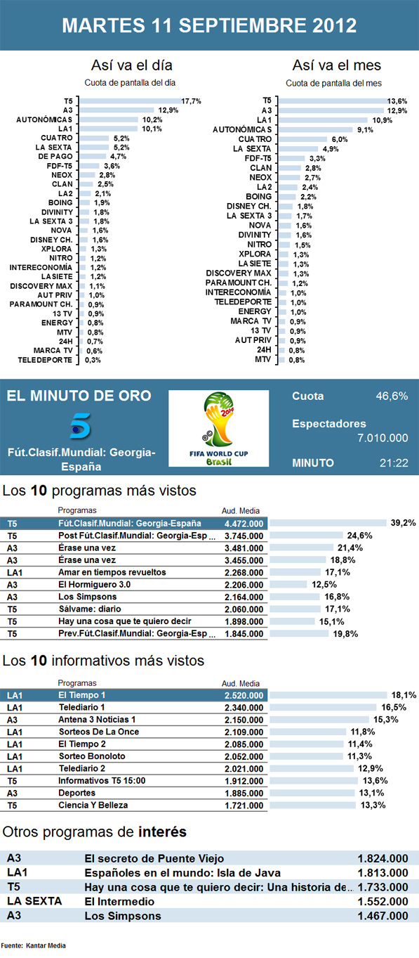 Audiencias martes 11 septiembre 2012