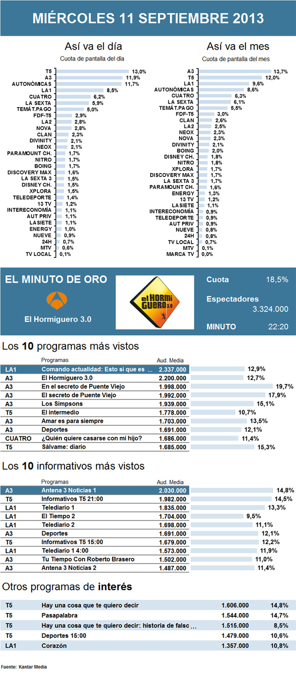 Audiencias miércoles 11 septiembre 2013