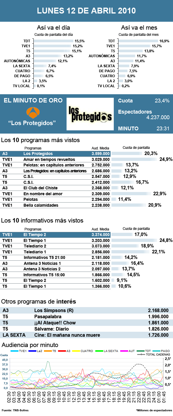 Audiencias lunes 12 abril 2010