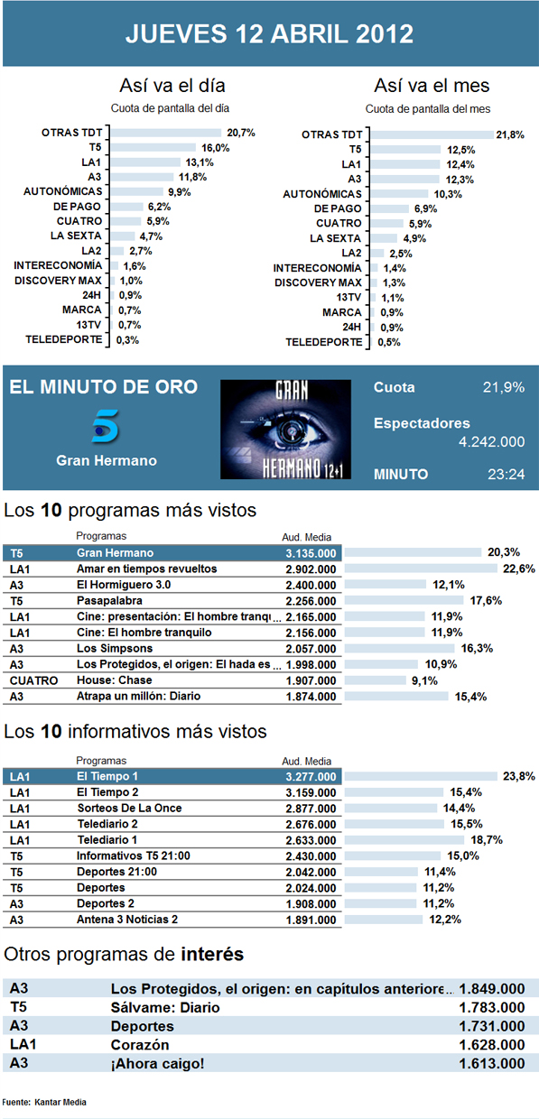 Audiencias jueves 12 abril 2012