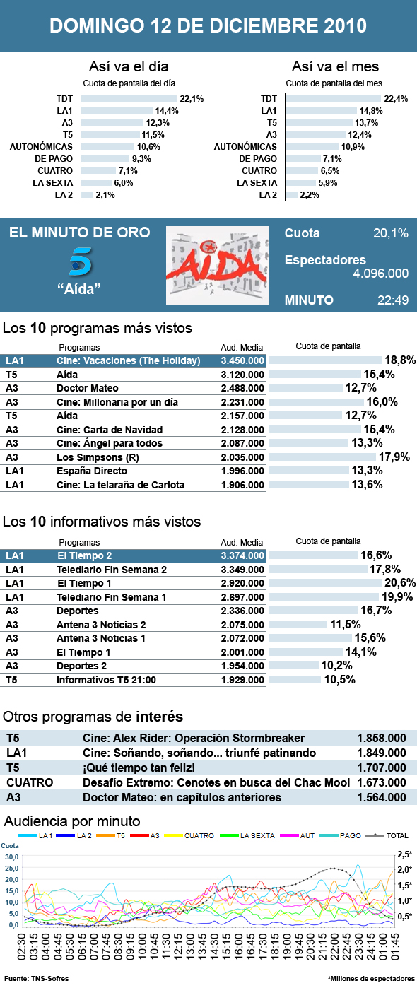 Audiencias domingo 12 diciembre 2010
