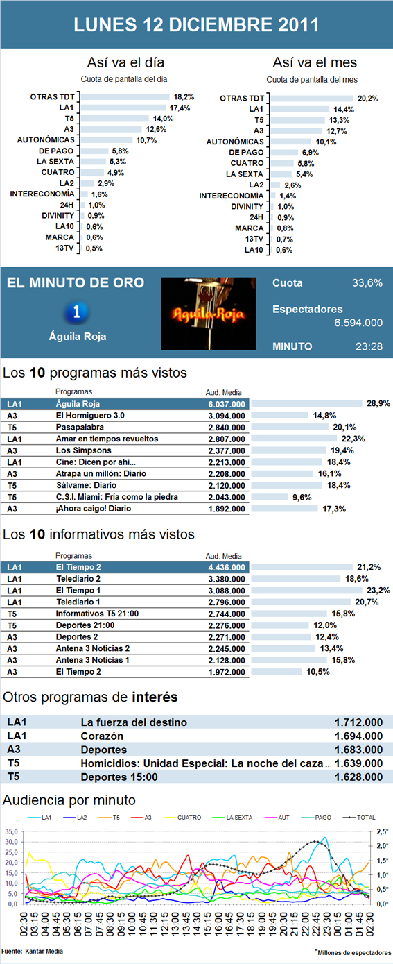 Audiencias lunes 12 diciembre 2011