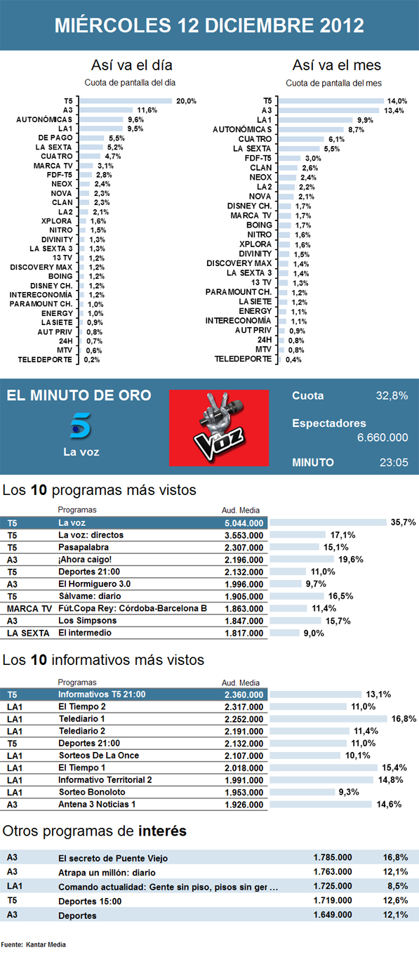 Audiencias miércoles 12 diciembre 2012