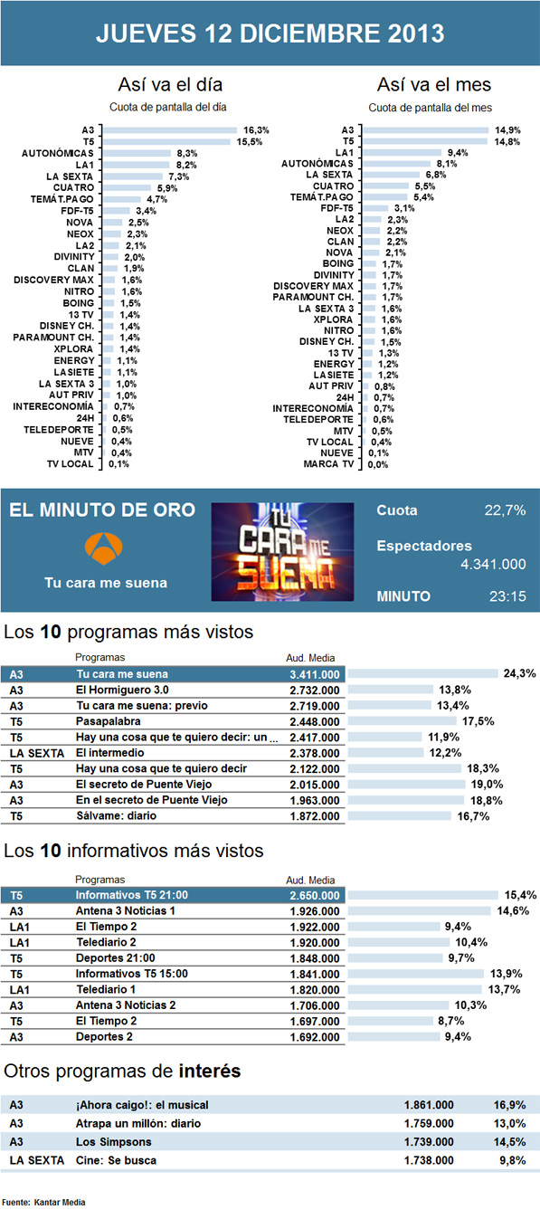 Audiencias jueves 12 diciembre 2013