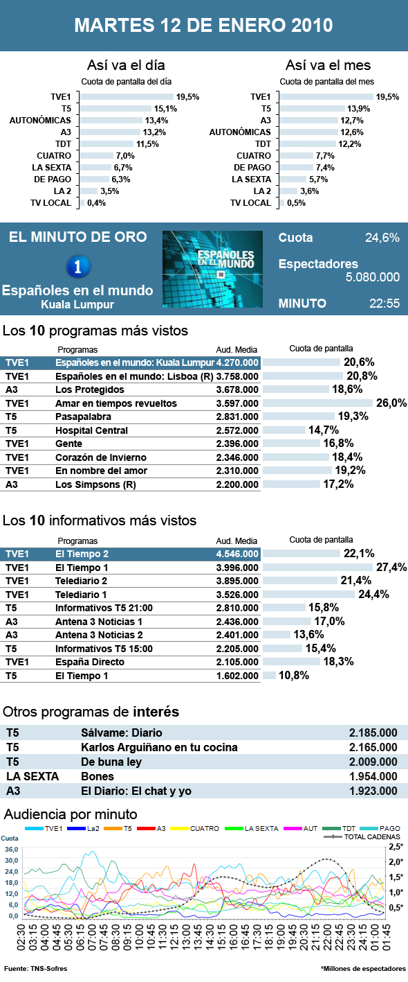 Audiencias martes 12 enero 2010