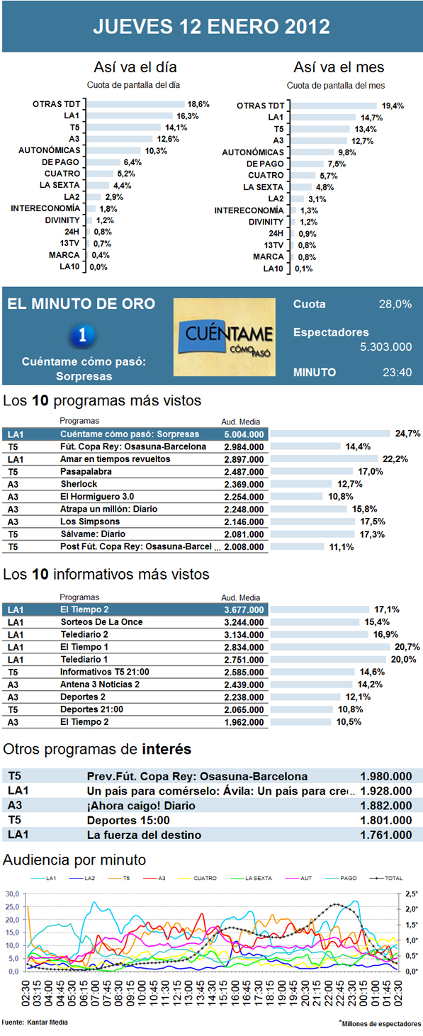 Audiencias jueves 12 enero 2012