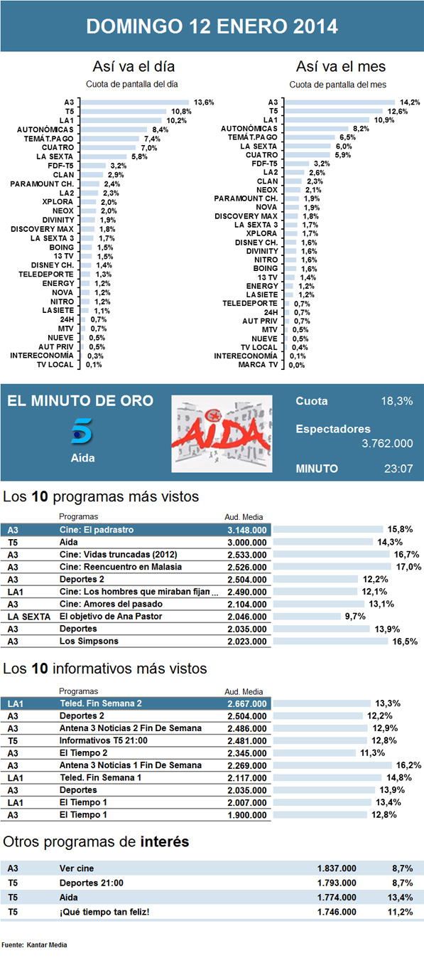 Audiencias domingo 12 enero 2014