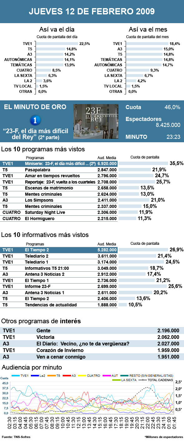 audiencias 12 febrero 2009
