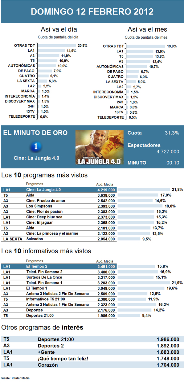 Audiencias domingo 12 febrero 2012