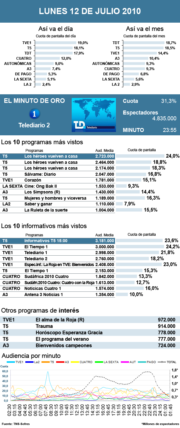 Audiencias lunes12 julio 2010