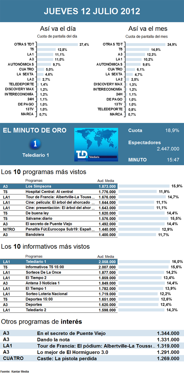 Audiencias jueves 12 julio 2012