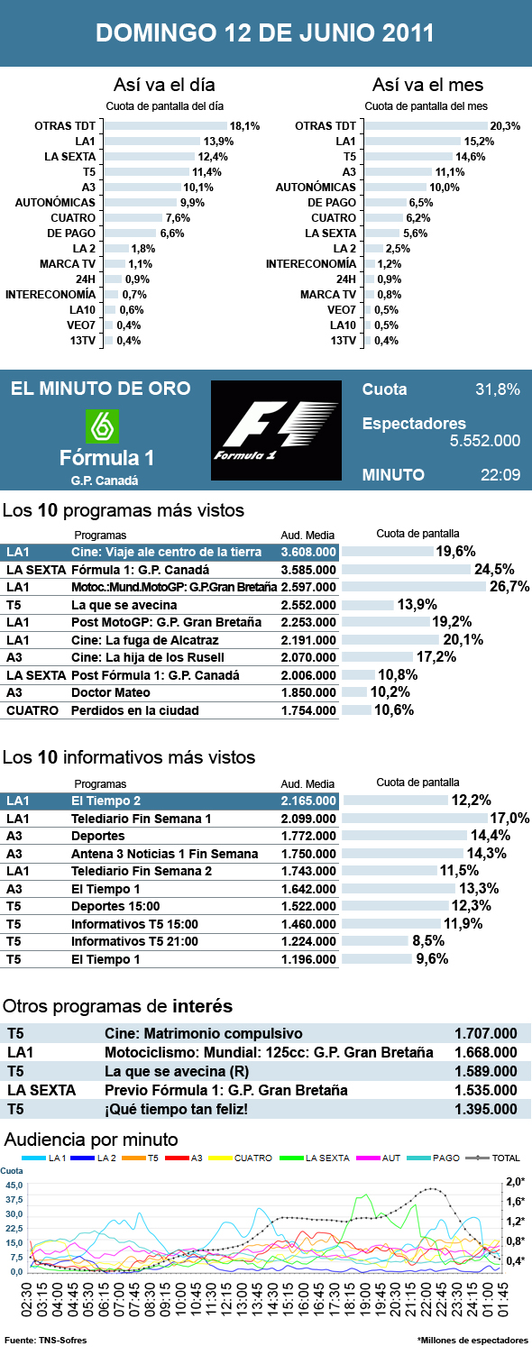Audiencias domingo 12 junio 2011