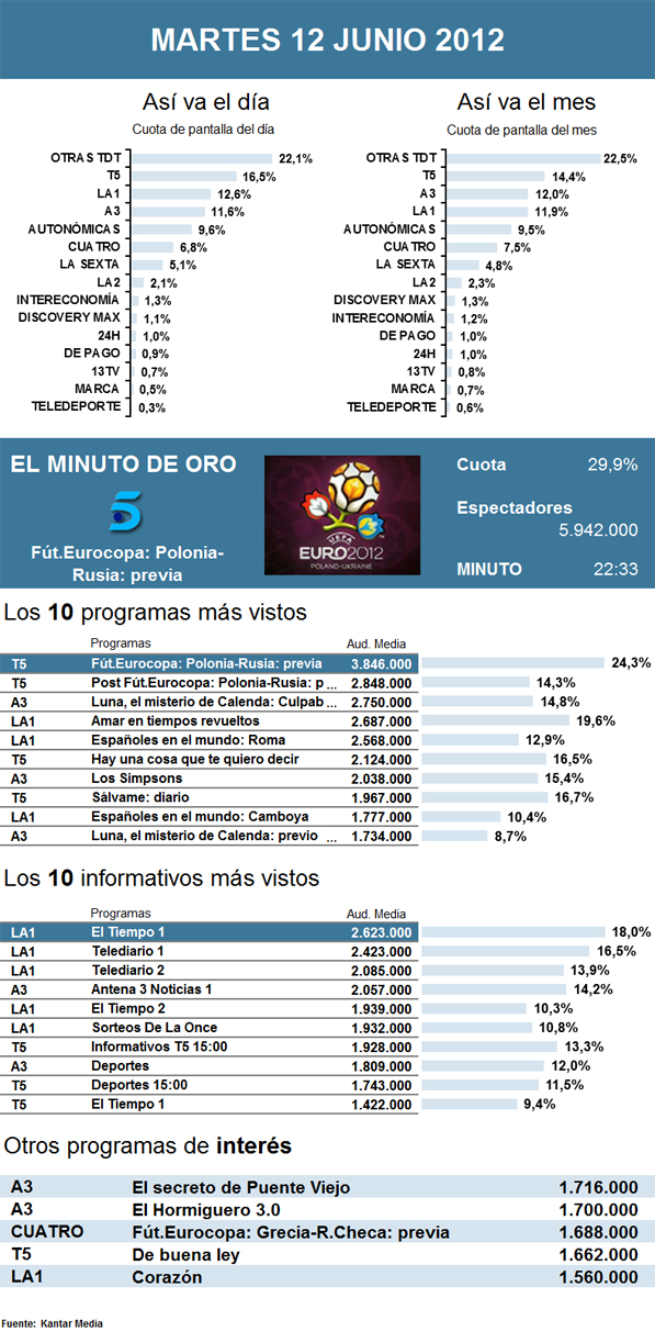 Audiencias martes 12 junio 2012
