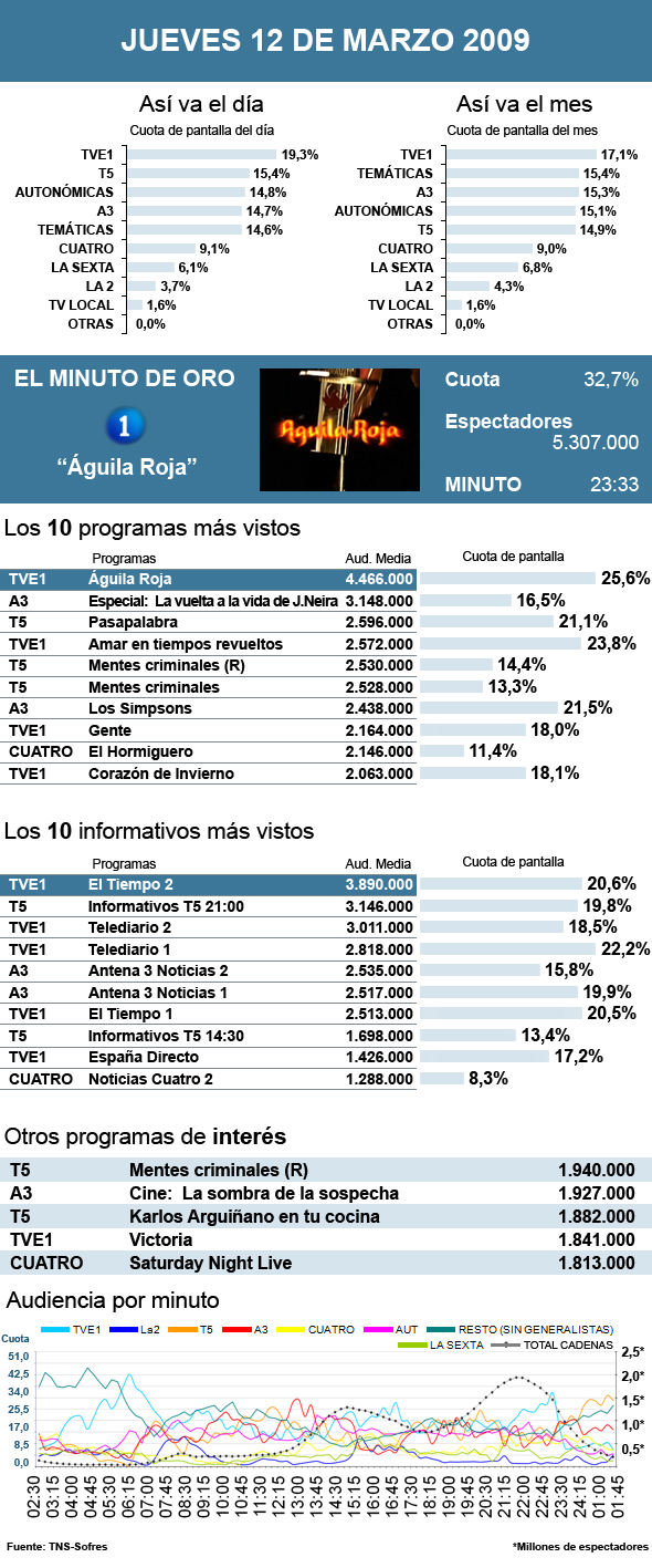 Audiencias jueves 12 marzo 2009