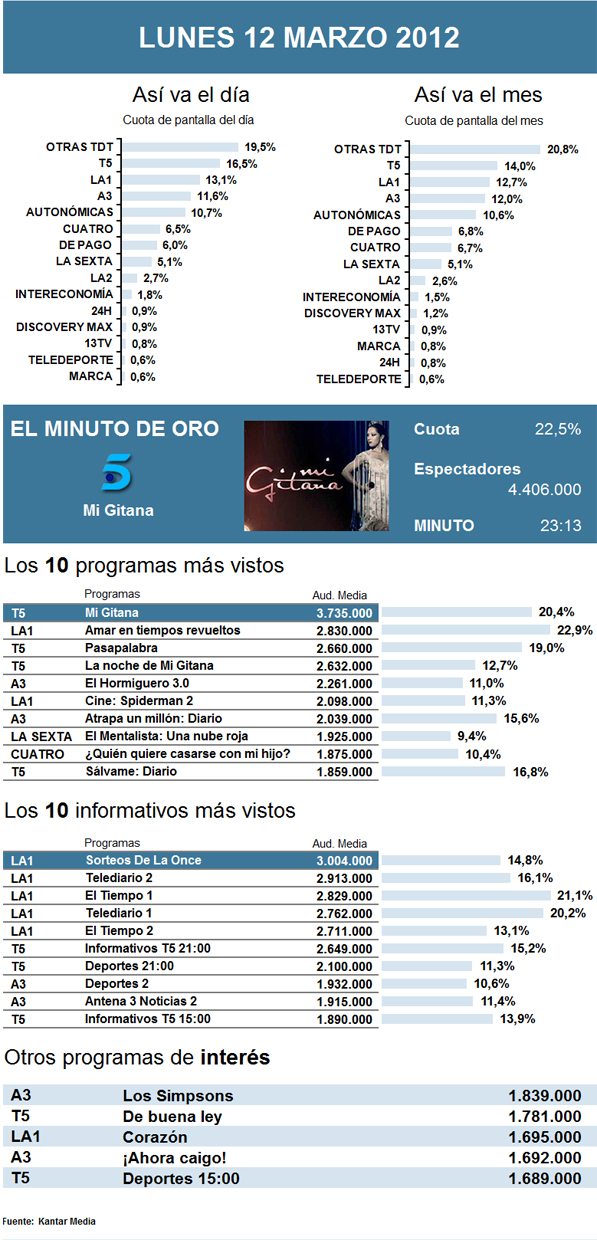 Audiencias lunes 12 marzo 2011