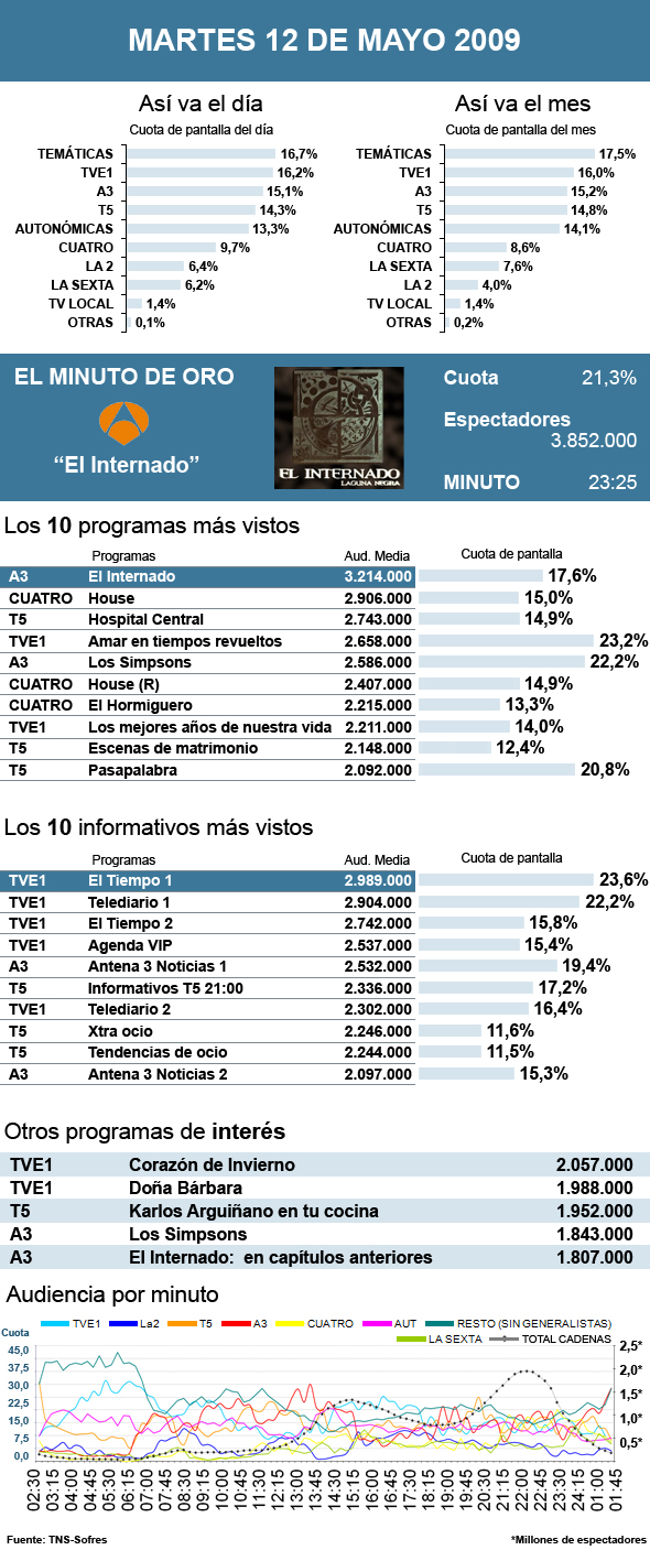 audiencias martes 12 mayo 2009