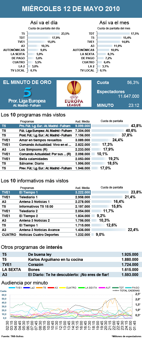 Audiencias miércoles 12 mayo 2010