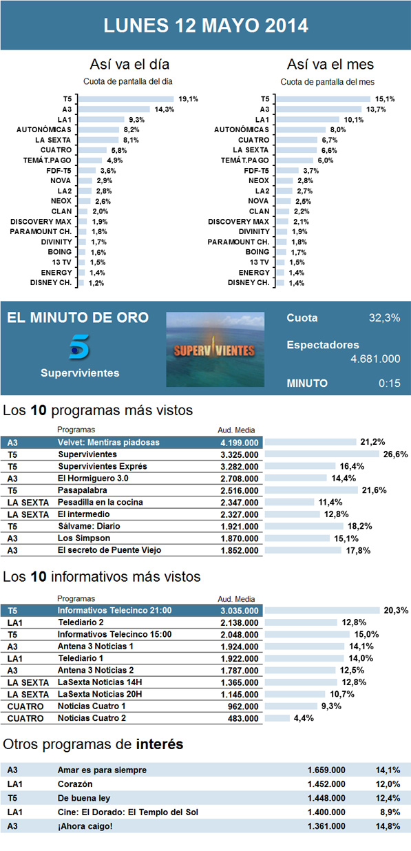 Audiencias lunes 12 mayo 2014