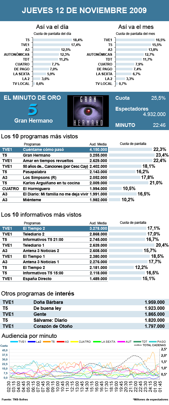 Audiencias jueves 12 noviembre 2009