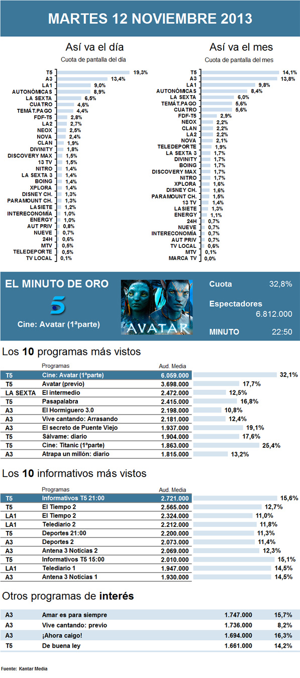 Audiencias martes 12 noviembre 2013