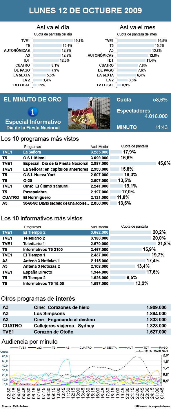 Audiencias lunes 12 octubre 2009