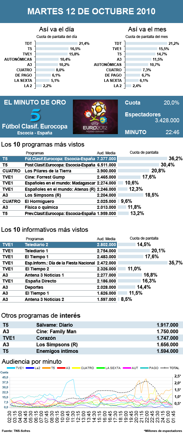 Audiencias martes 12 octubre 2010