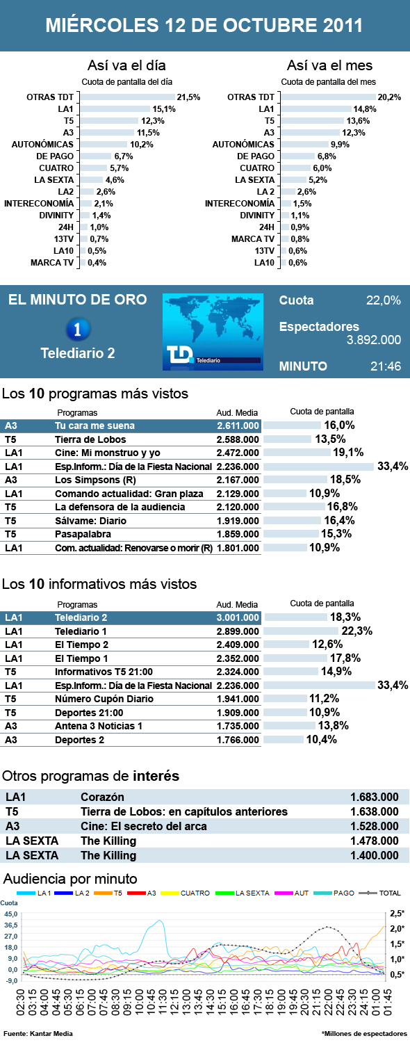 Audiencias miércoles 12 octubre 2011