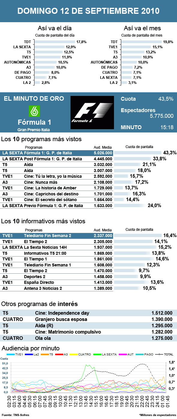 Audiencias domingo 12 septiembre 2010