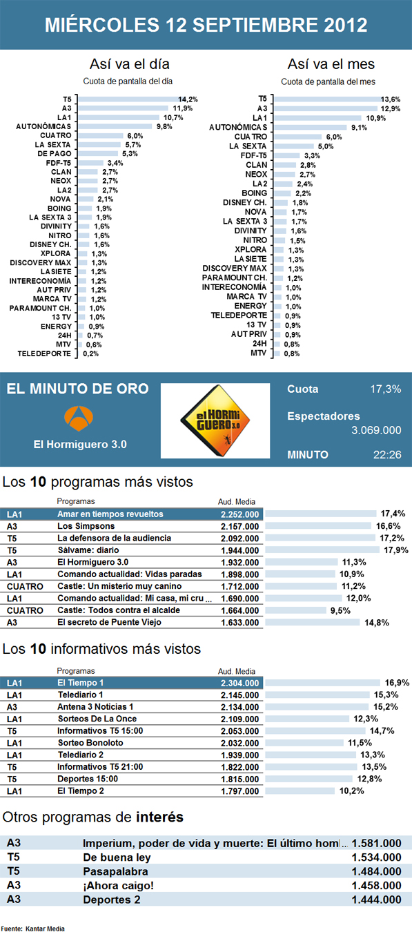 Audiencias miércoles 12 septiembre 2012