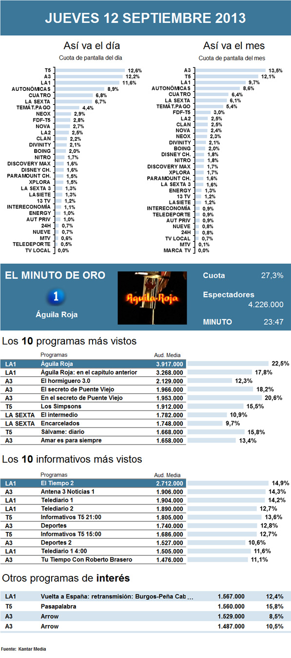 Audiencias jueves 12 septiembre 2013