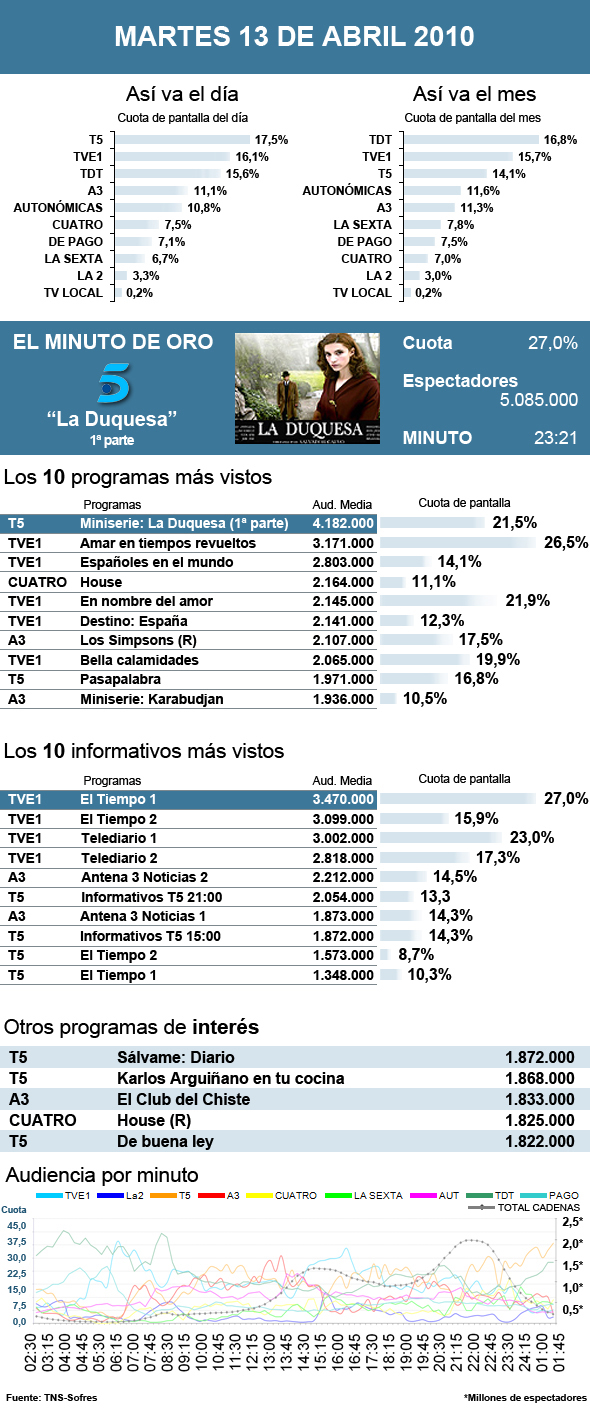 Audiencias martes 13 abril 2010