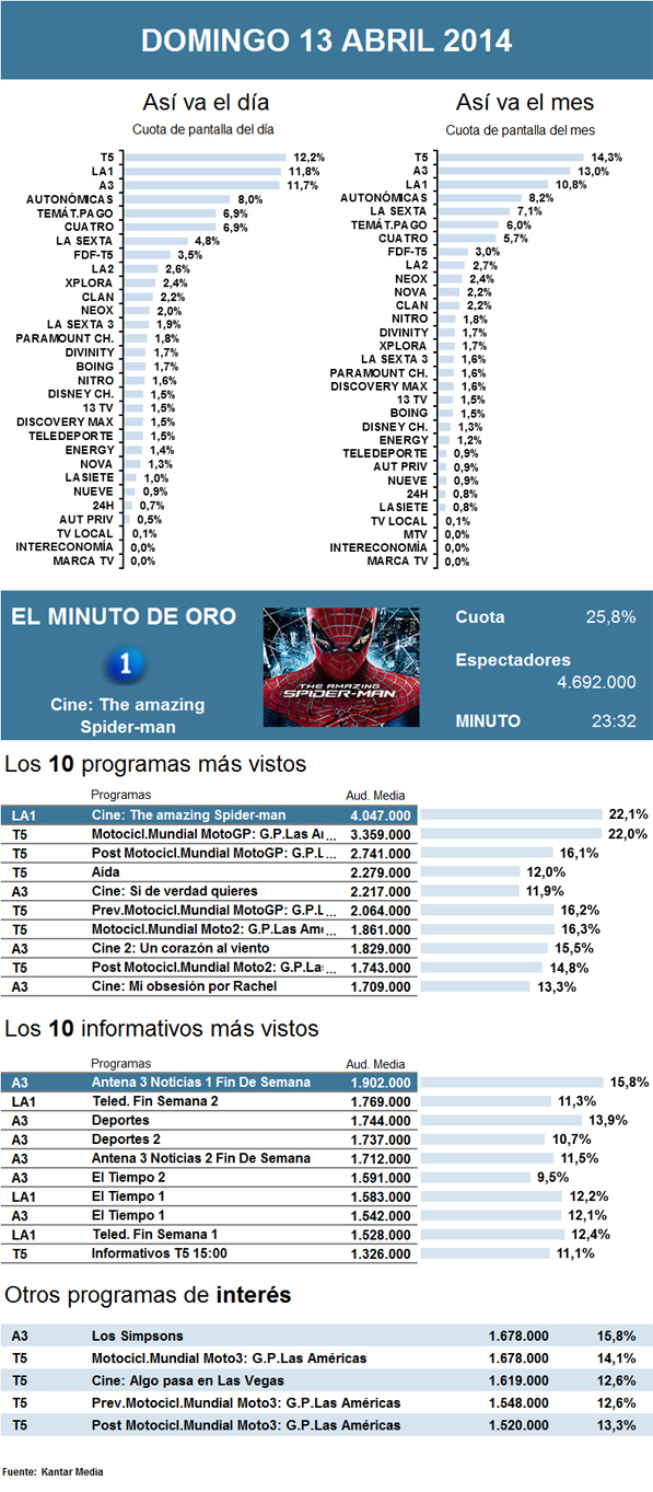 Audiencias domingo 13 abril 2014