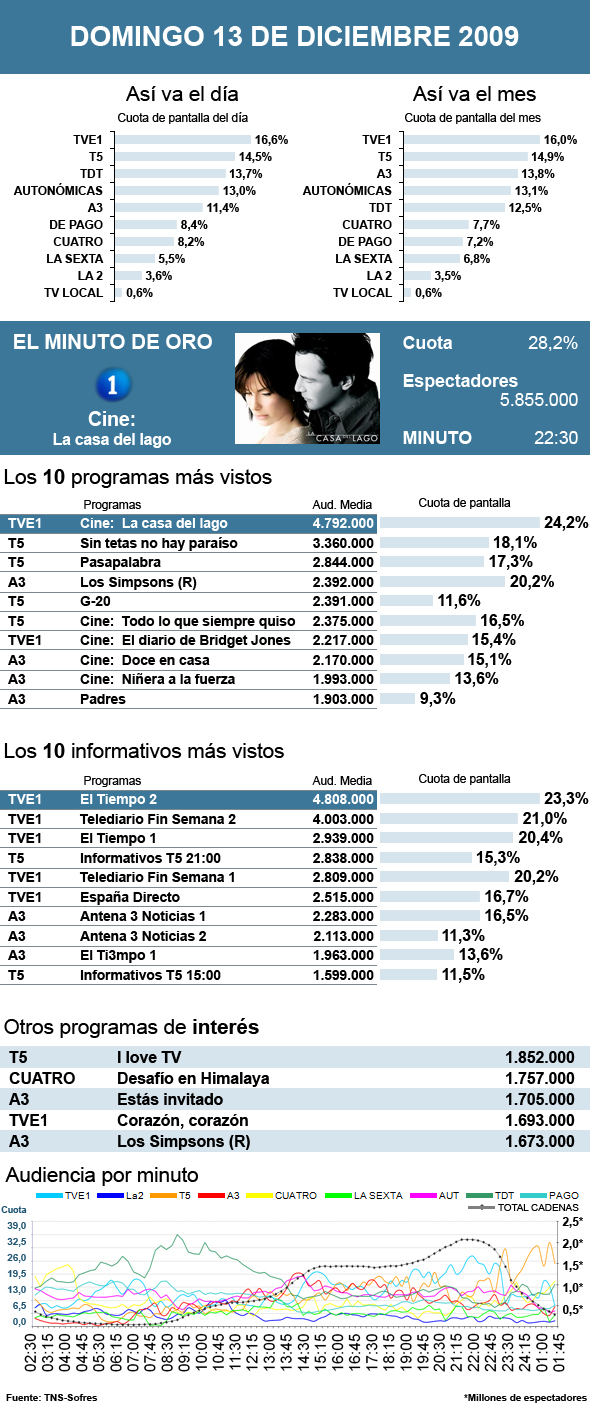 Audiencias domingo 13 diciembre 2009