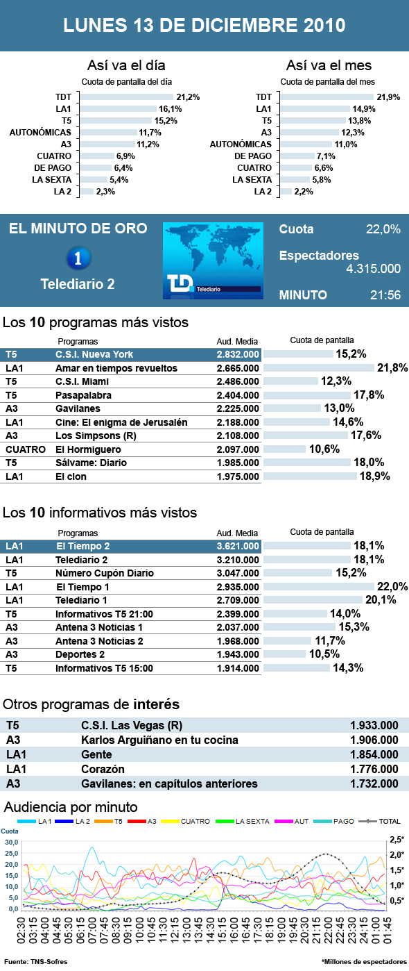 Audiencias lunes 13 diciembre 2010