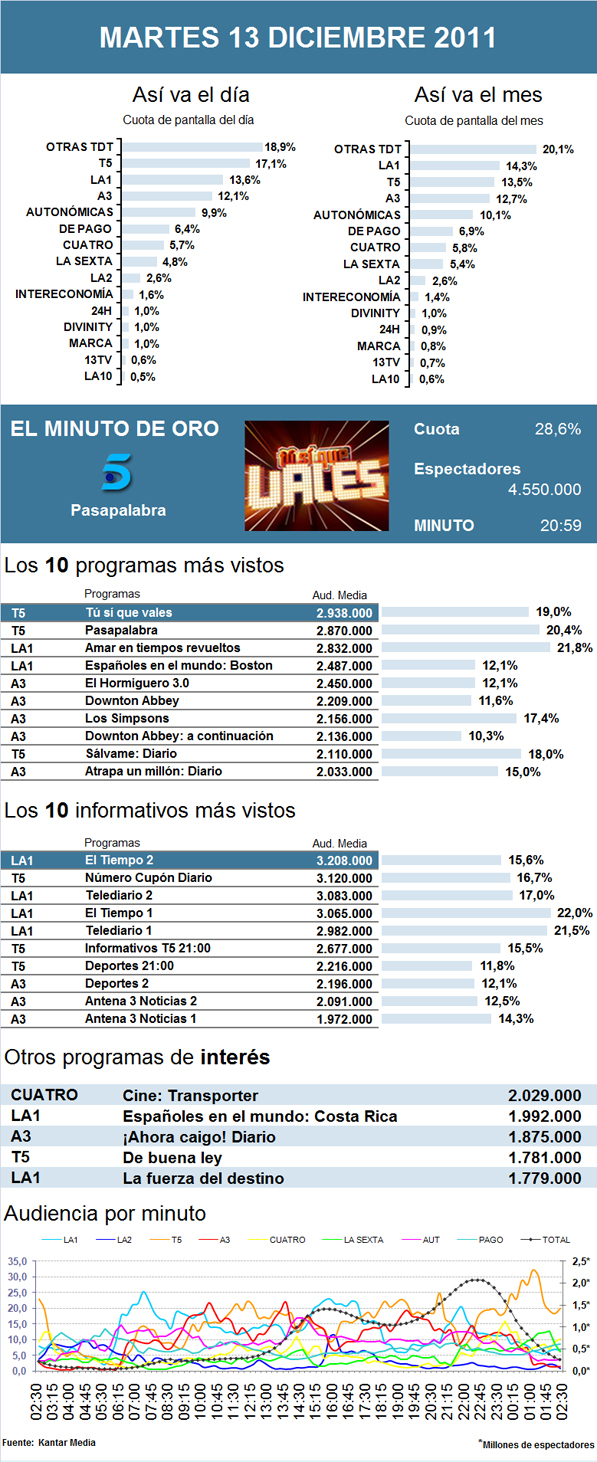 Audiencias martes 13 diciembre 2011