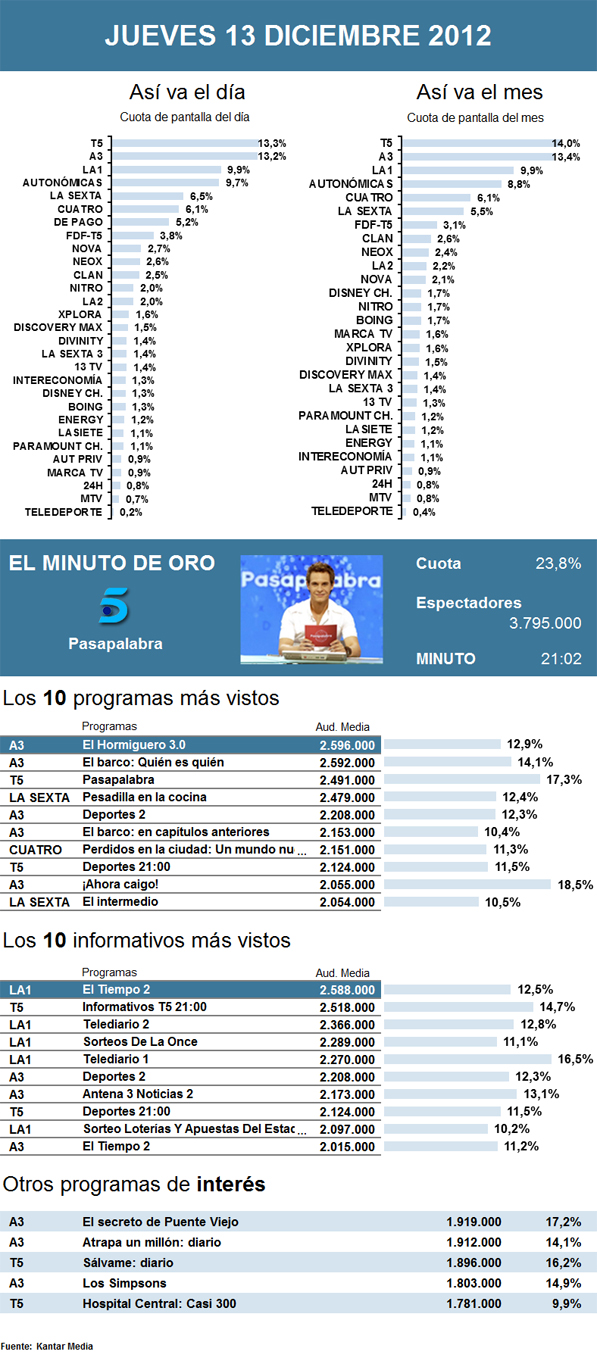 Audiencias jueves 13 diciembre 2012