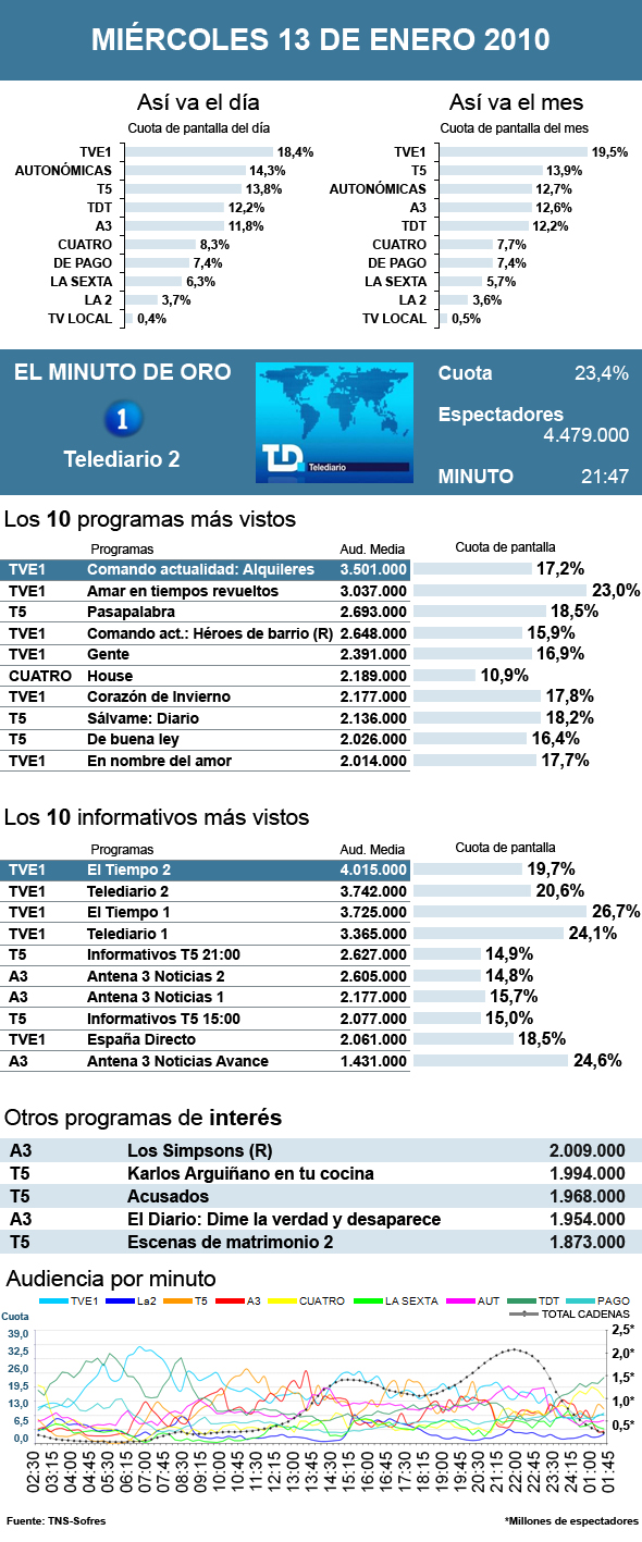 Audiencias miércoles 13 enero 2010