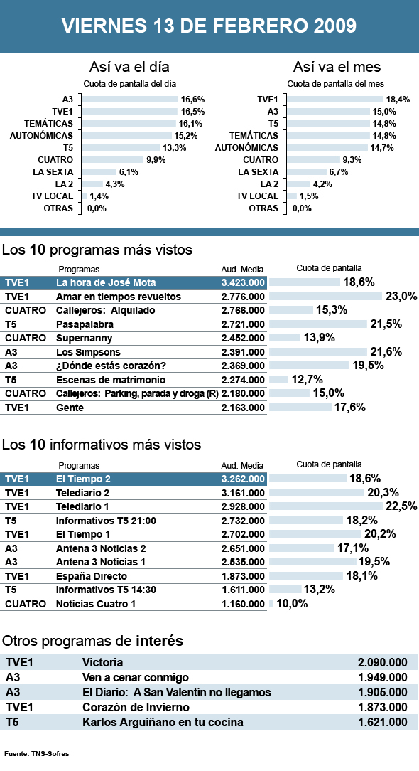 Audiencias de televisión