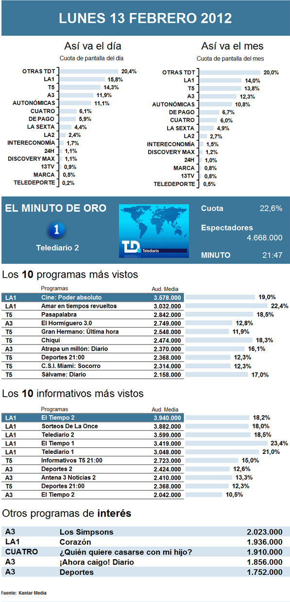 Audiencias lunes 13 febrero 2011
