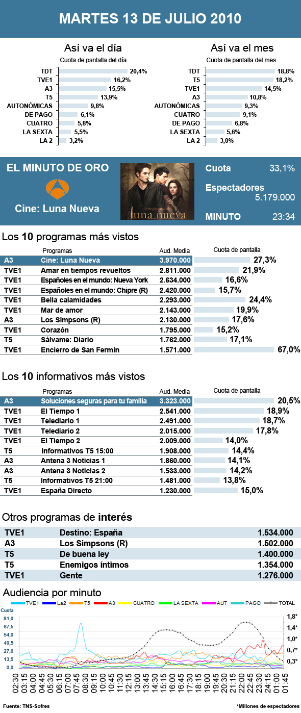 Audiencias martes 13 julio 2010