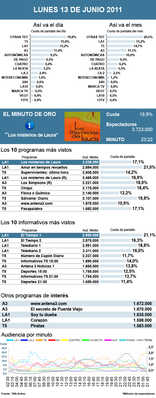 Audiencias lunes 13 junio 2011