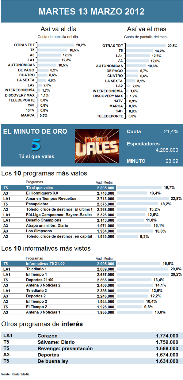 Audiencias martes 13 marzo 2012