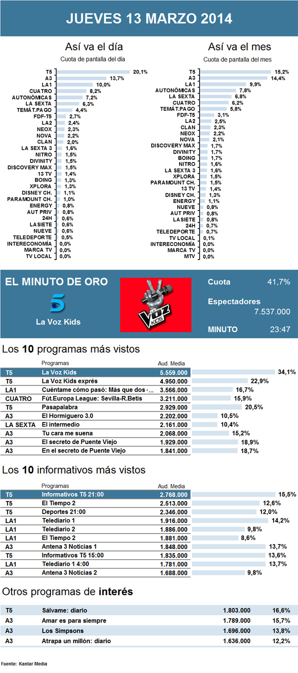 Audiencias jueves 13 marzo 2014