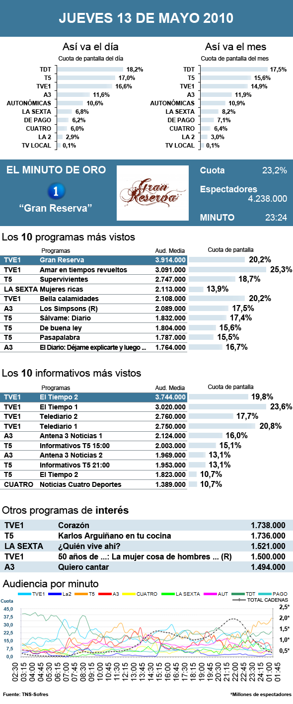Audiencias jueves 13 mayo 2010