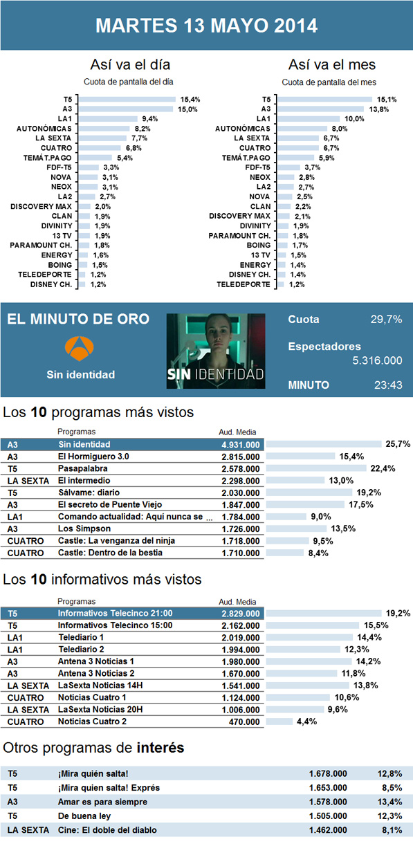 Audiencias martes 13 mayo 2014
