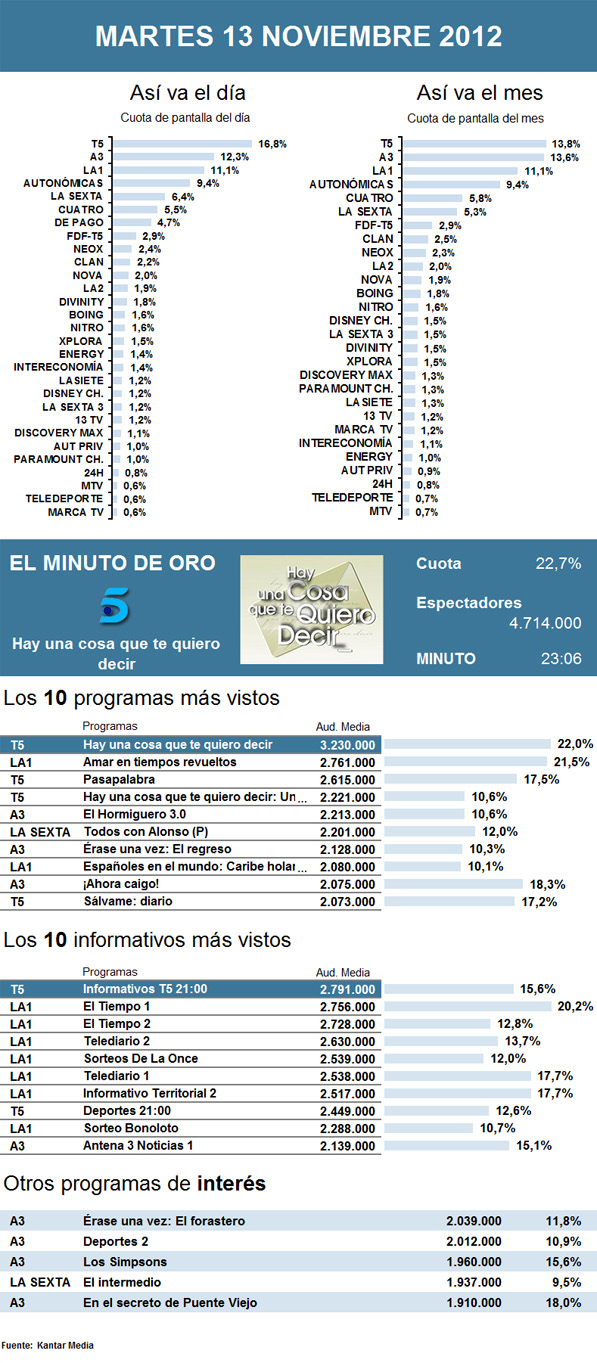 Audiencias martes 13 noviembre 2012